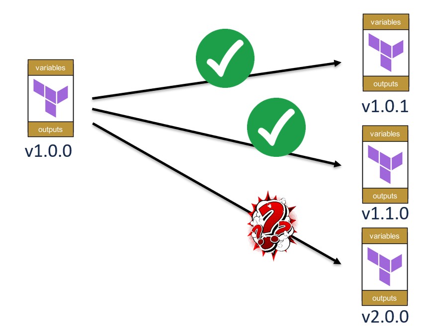 Module Upgrade Scenarios